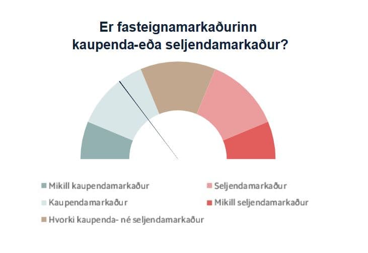 Kaupendamarkaður ríkir í fasteignaviðskiptum