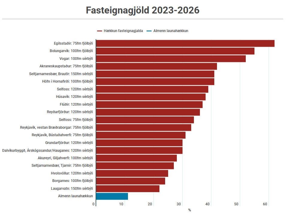 Fasteignagjöld hækka mun meira en laun